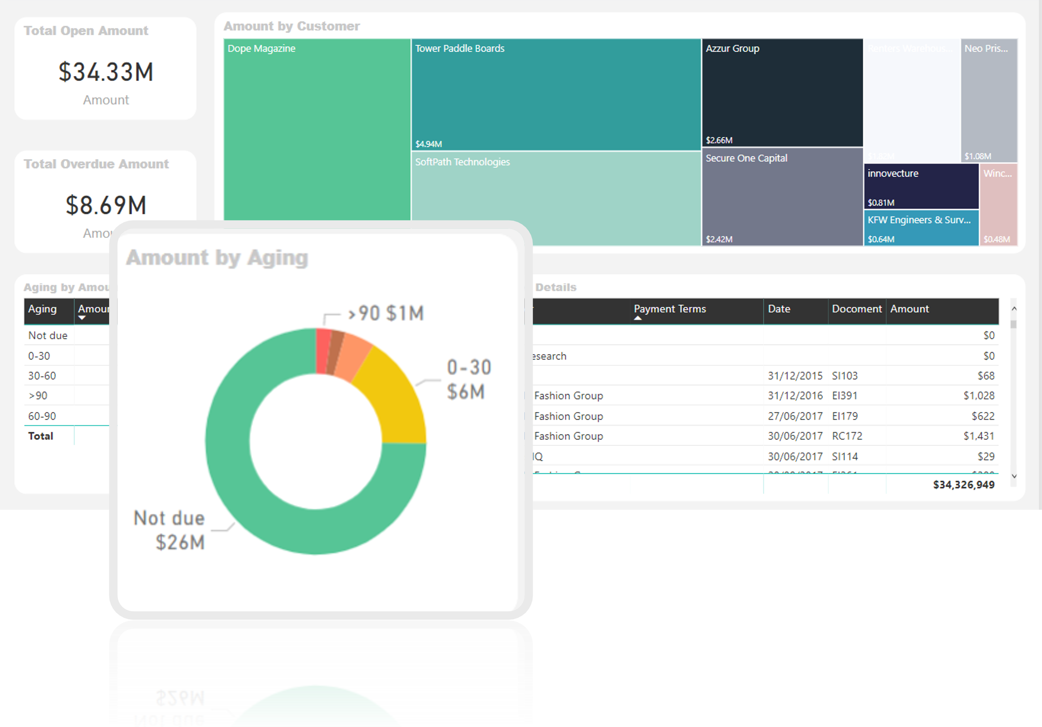 דוח גבייה וגיול חובות Power BI — חוב פתוח ופילוח לפי לקוח