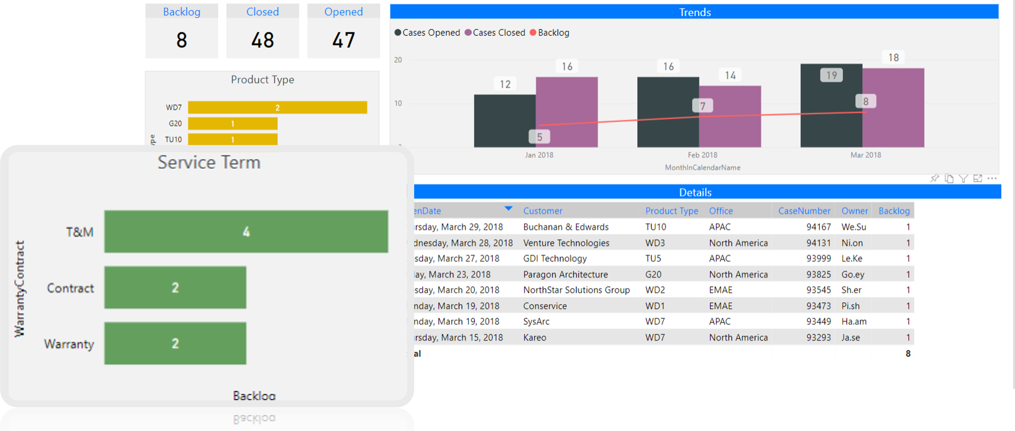 דשבורד שירות לקוחות Power BI — קריאות, Backlog ומגמות