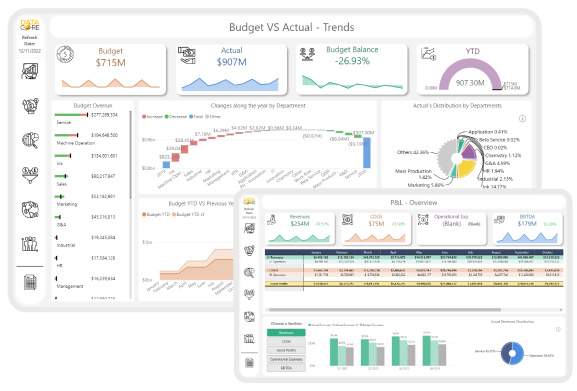 דוח תקציב מול ביצוע Power BI — Budget vs Actual ורווח והפסד