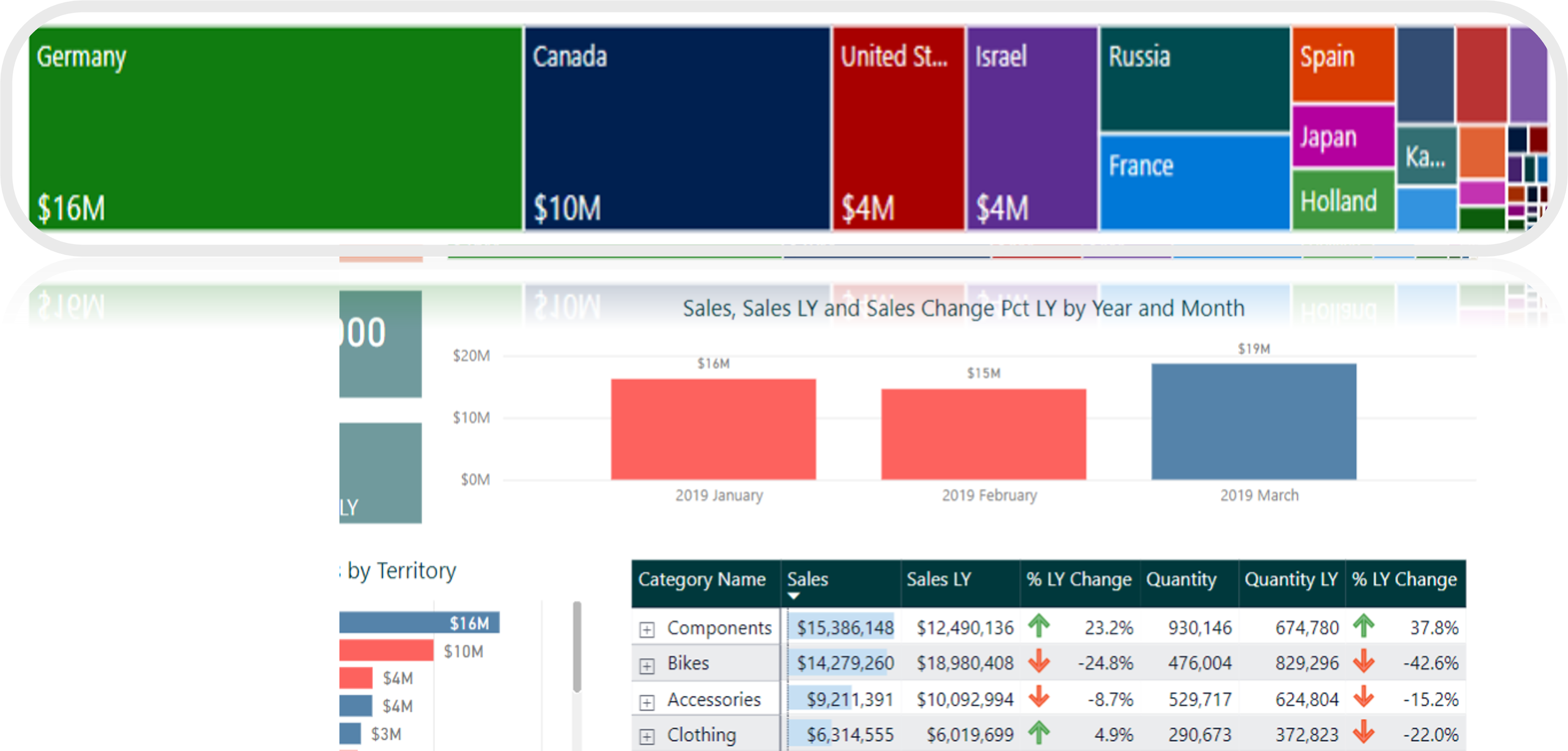 דשבורד לוגיסטיקה והפצה Power BI — פילוח לפי יעדים ומגמות
